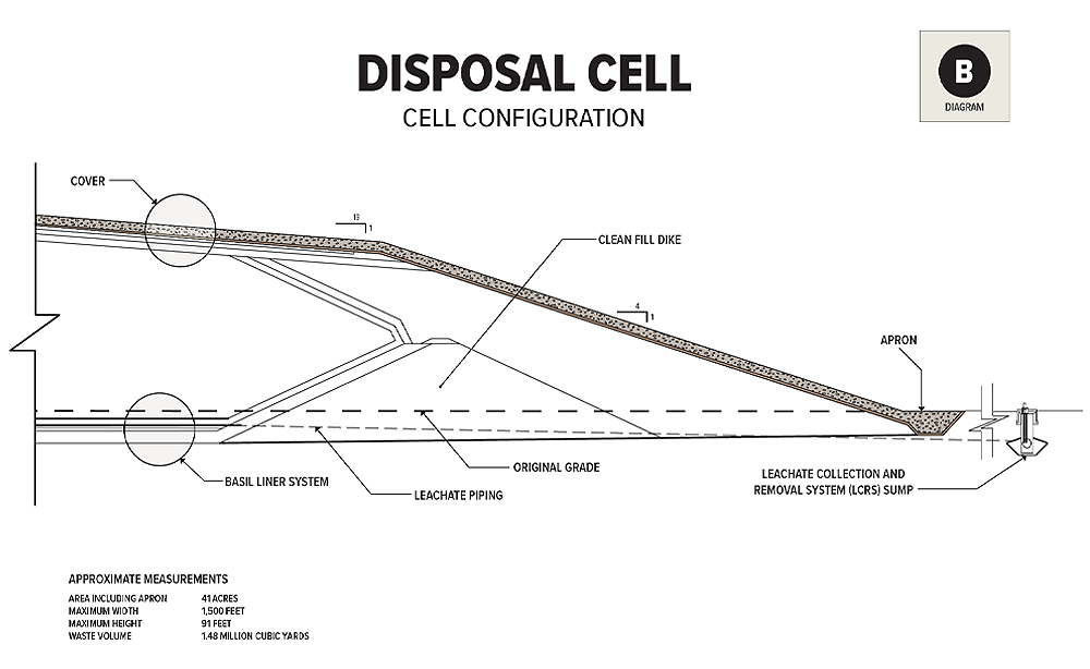 Disposal Cell B