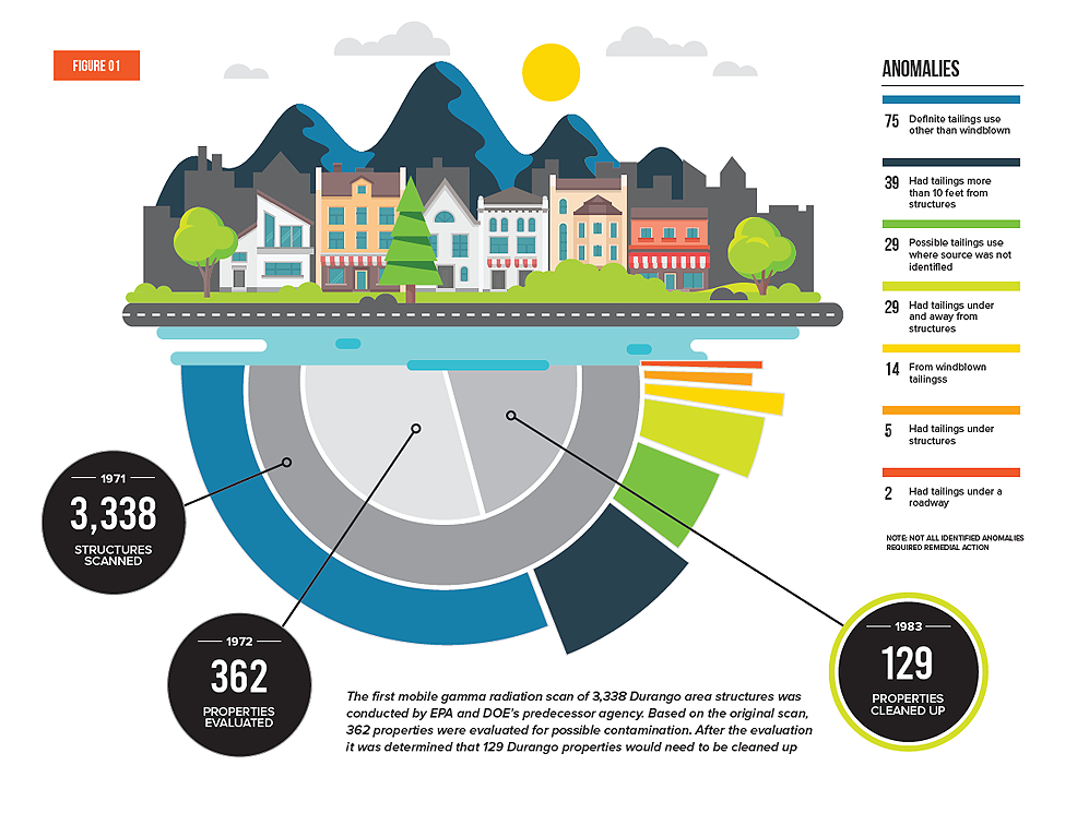 Durango Vicinity Properties F1