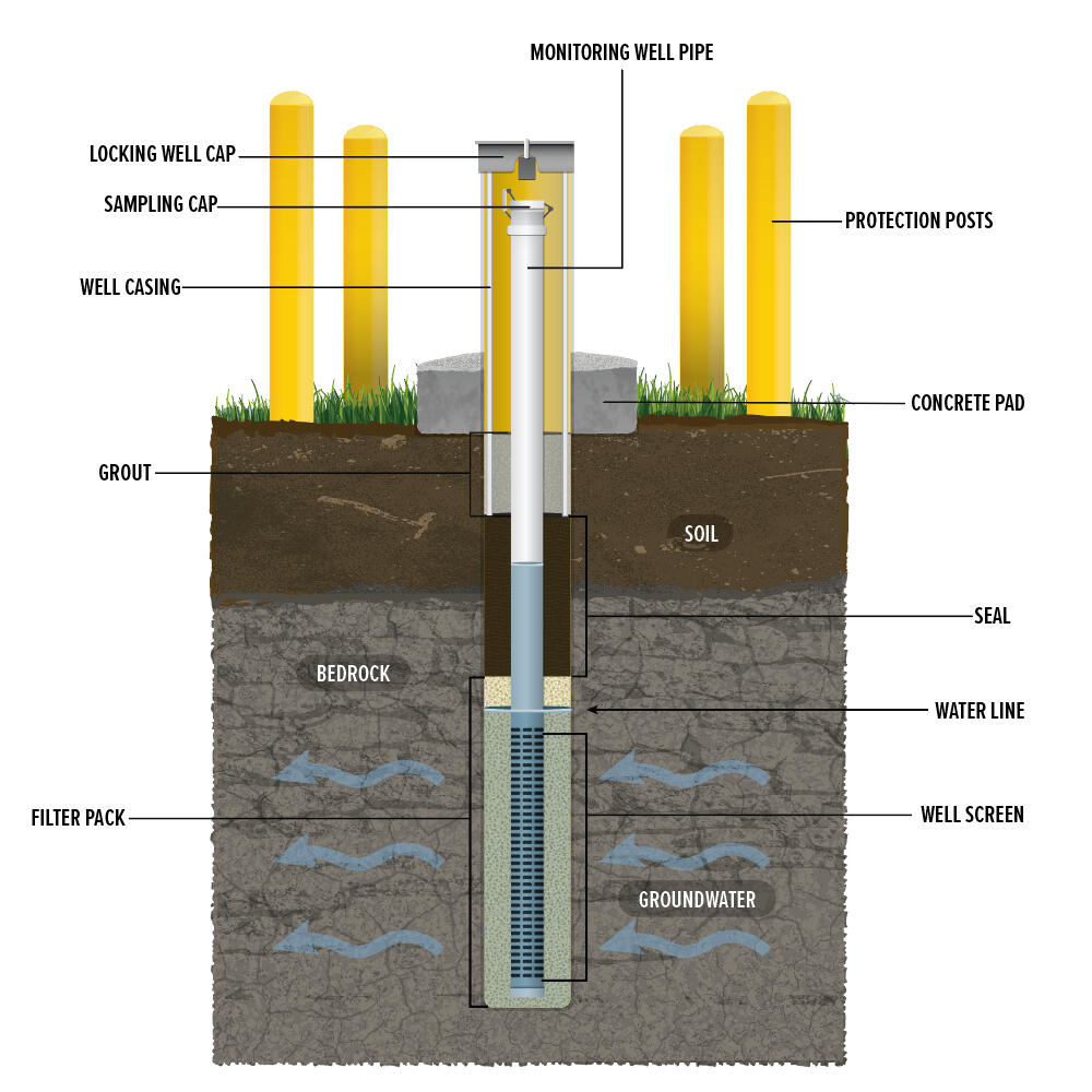 Monitoring Well Pipe